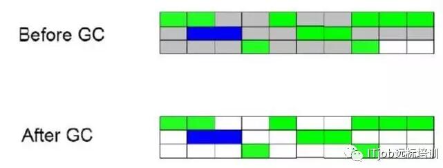 【Java学习笔记之垃圾回收】