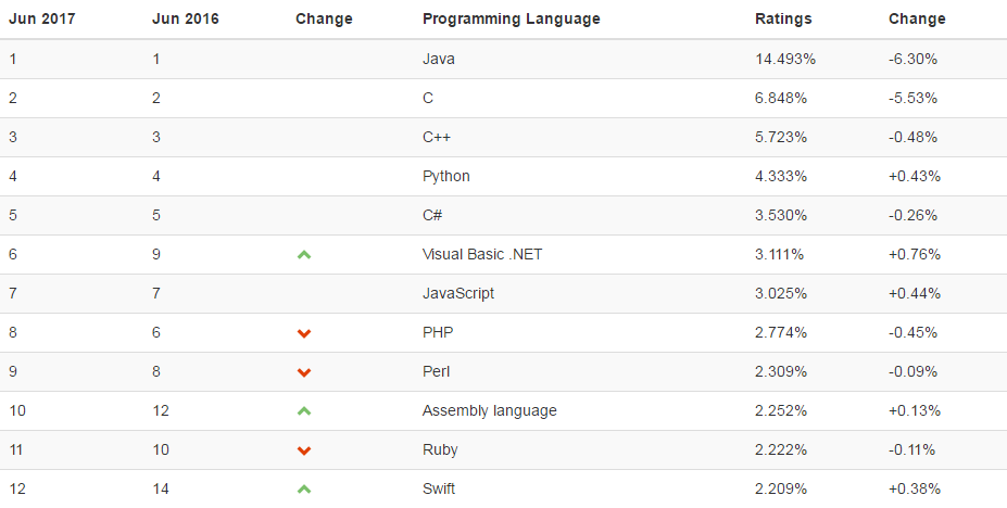 17年6月编程语言排行榜：Java依然为to榜首