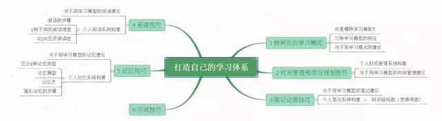 【如何打造属于自己的个人学习系统】