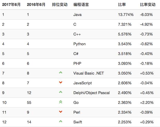 【编程语言7月排行榜，Java稳居第一】