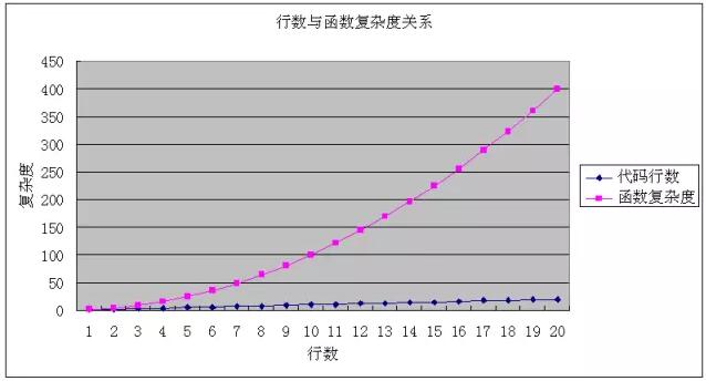 java方法不应超过15行