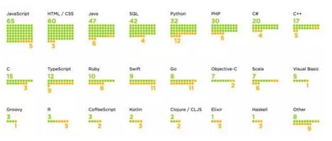 【2017年开发者生态报告：java最火】