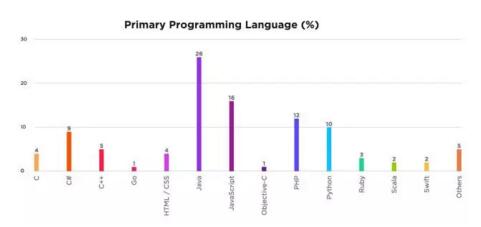 【2017年开发者生态报告：java最火】