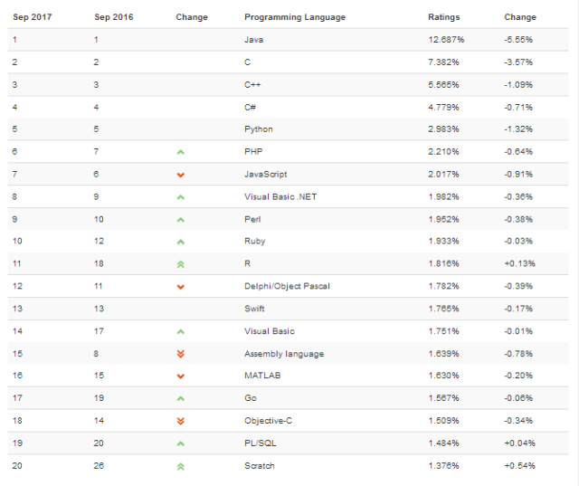 编程语言9月排行榜：Java、c/c++何时结束霸占top3