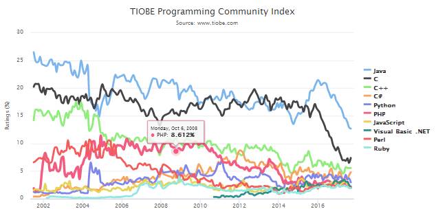 编程语言9月排行榜：Java、c/c++何时结束霸占top3