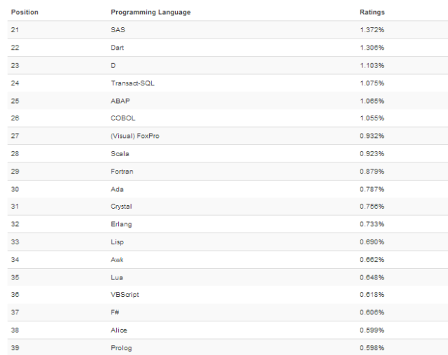 编程语言9月排行榜：Java、c/c++何时结束霸占top3