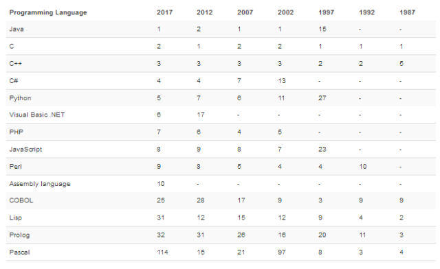 编程语言9月排行榜：Java、c/c++何时结束霸占top3