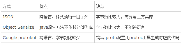 Java序列化的几种方式以及序列化的作用