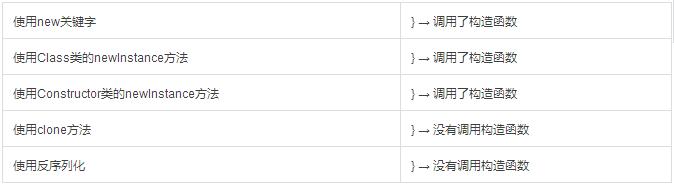 教程|Java中创建对象的5种方式