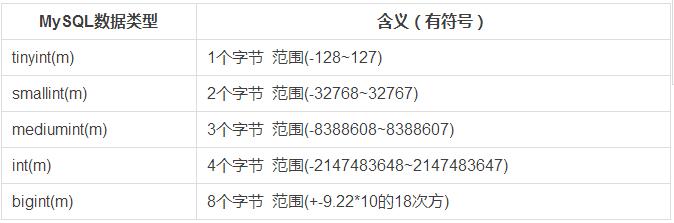 MySql 数据类型