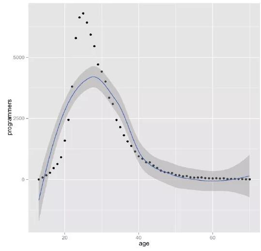 编程能力≠编程年龄