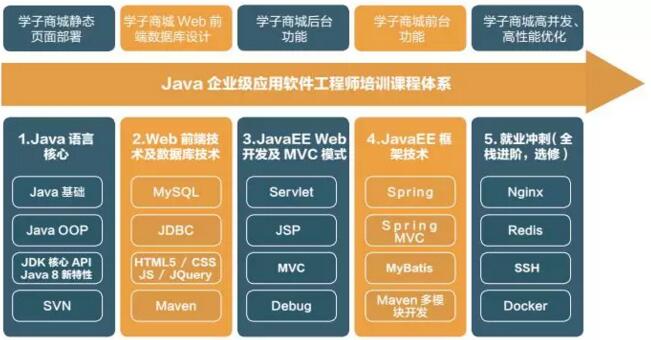 成为一名月入过万的Java工程师