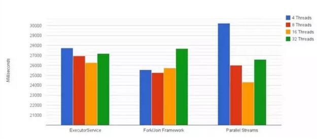 Java 中不同的并行实现的性能比较