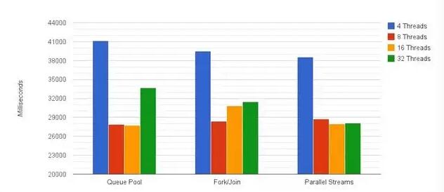 Java 中不同的并行实现的性能比较