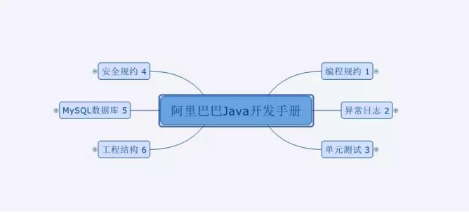 阿里巴巴Java开发手册思维导图