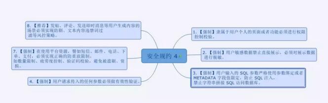 阿里巴巴Java开发手册思维导图