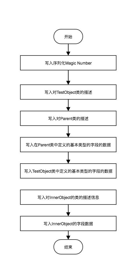 深入学习 Java 序列化