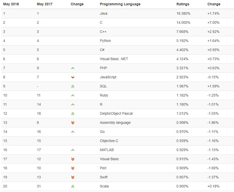 5月编程语言榜：Java排名第一， 入行IT依旧是首选!