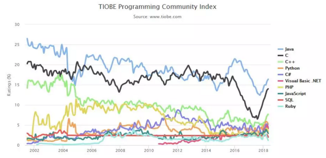 5月编程语言榜：Java排名第一， 入行IT依旧是首选!