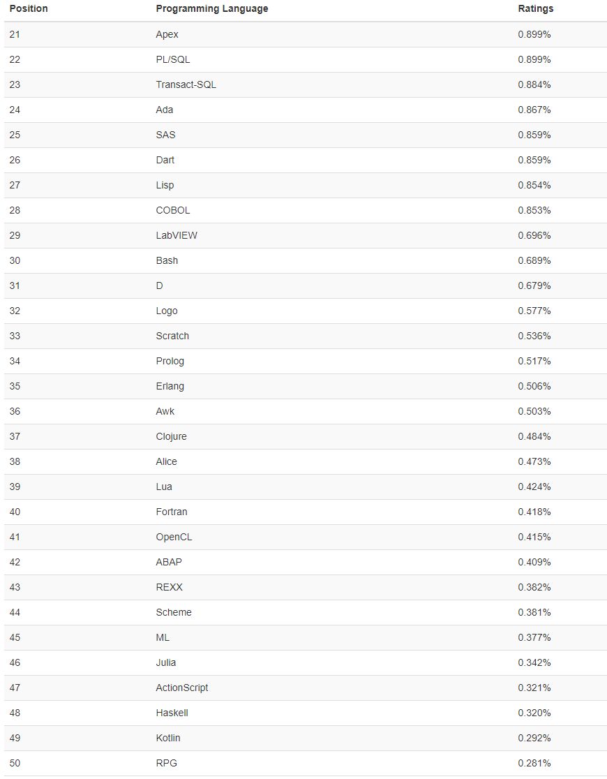 5月编程语言榜：Java排名第一， 入行IT依旧是首选!