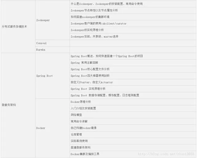 Java工程师如何正确跳槽快速实现年薪20W?