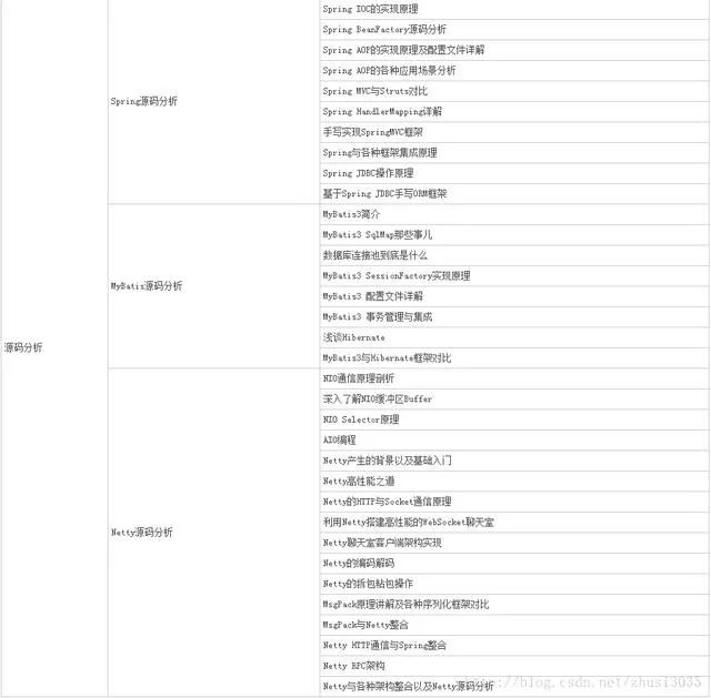 Java工程师如何正确跳槽快速实现年薪20W?