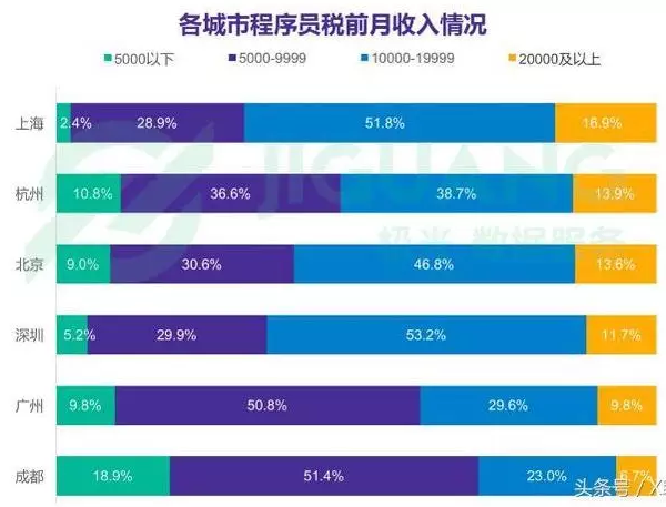 2018年程序员报告出炉，带你认识不一样的程序员