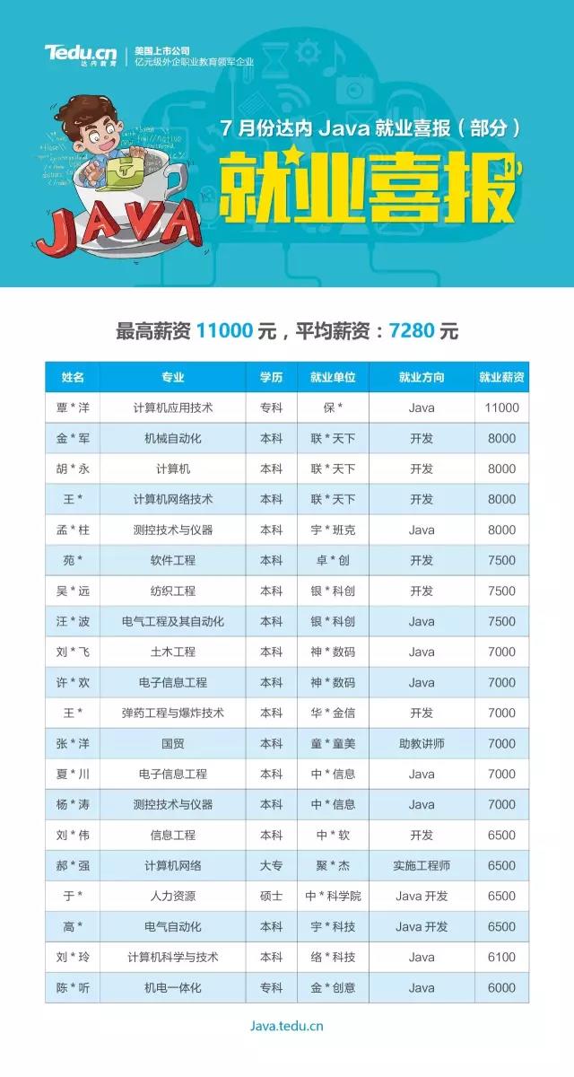 2018年7月java培训班就业喜报