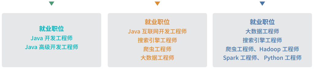 达内Java培训爱用分级教学就业岗位展现