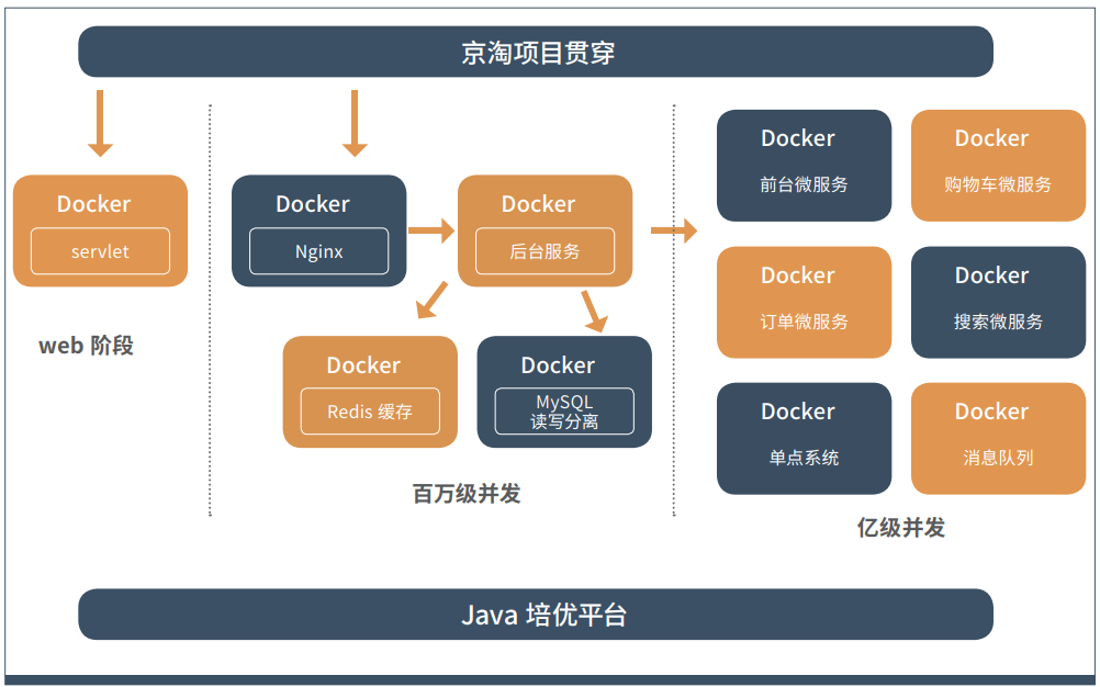 达内 Java 互联网架构课程中如何融入 Docker 容器和微服务技术