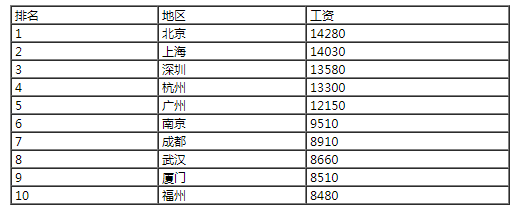 参加Java培训之后可以获得多少薪资