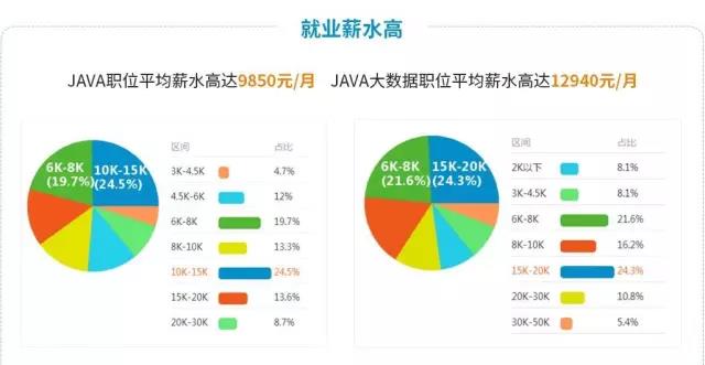 参加Java大数据培训好就业吗