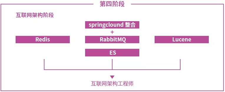 达内大数据培训课程内容