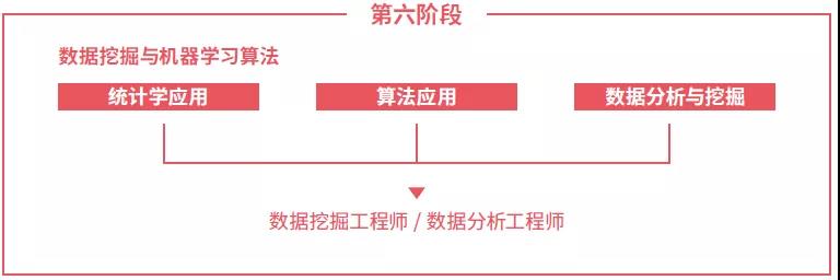 达内大数据培训课程内容