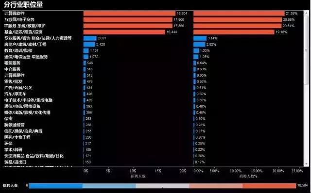 初级大数据工程师薪资15K起，未来10年还会上涨吗?