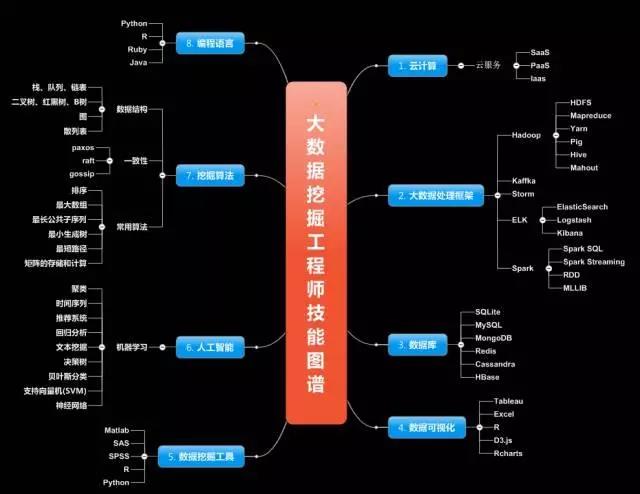 初级大数据工程师薪资15K起，未来10年还会上涨吗?