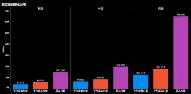 初级大数据工程师薪资15K起，未来10年还会上涨吗?