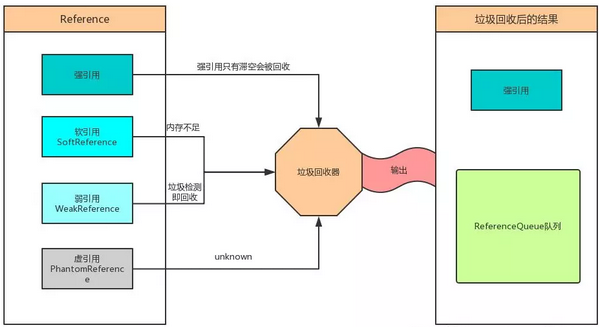 Java的四种对象引用的基本概念