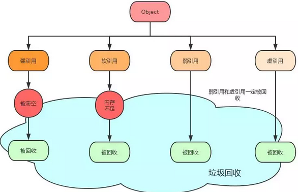 四种对象引用的差异对比