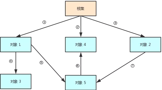 对象可及性的判断