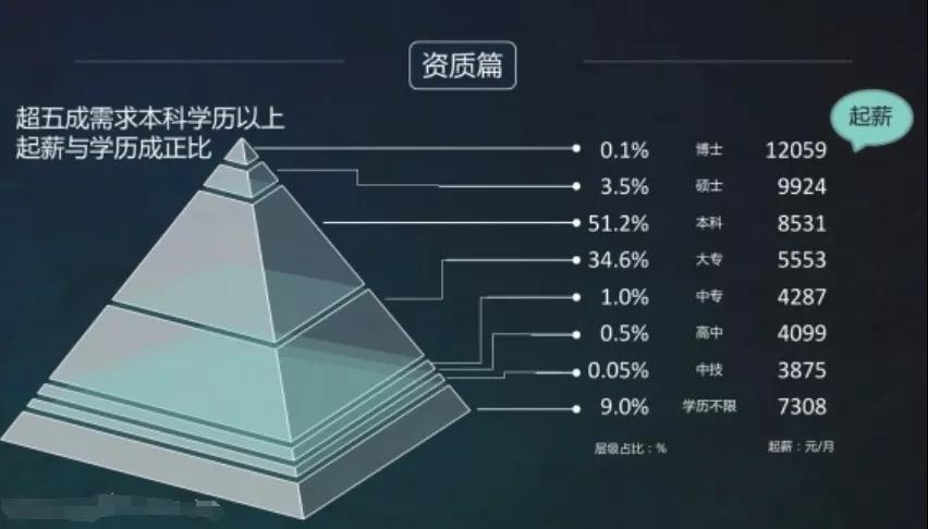大数据本科和专科以下毕业生出来好就业吗