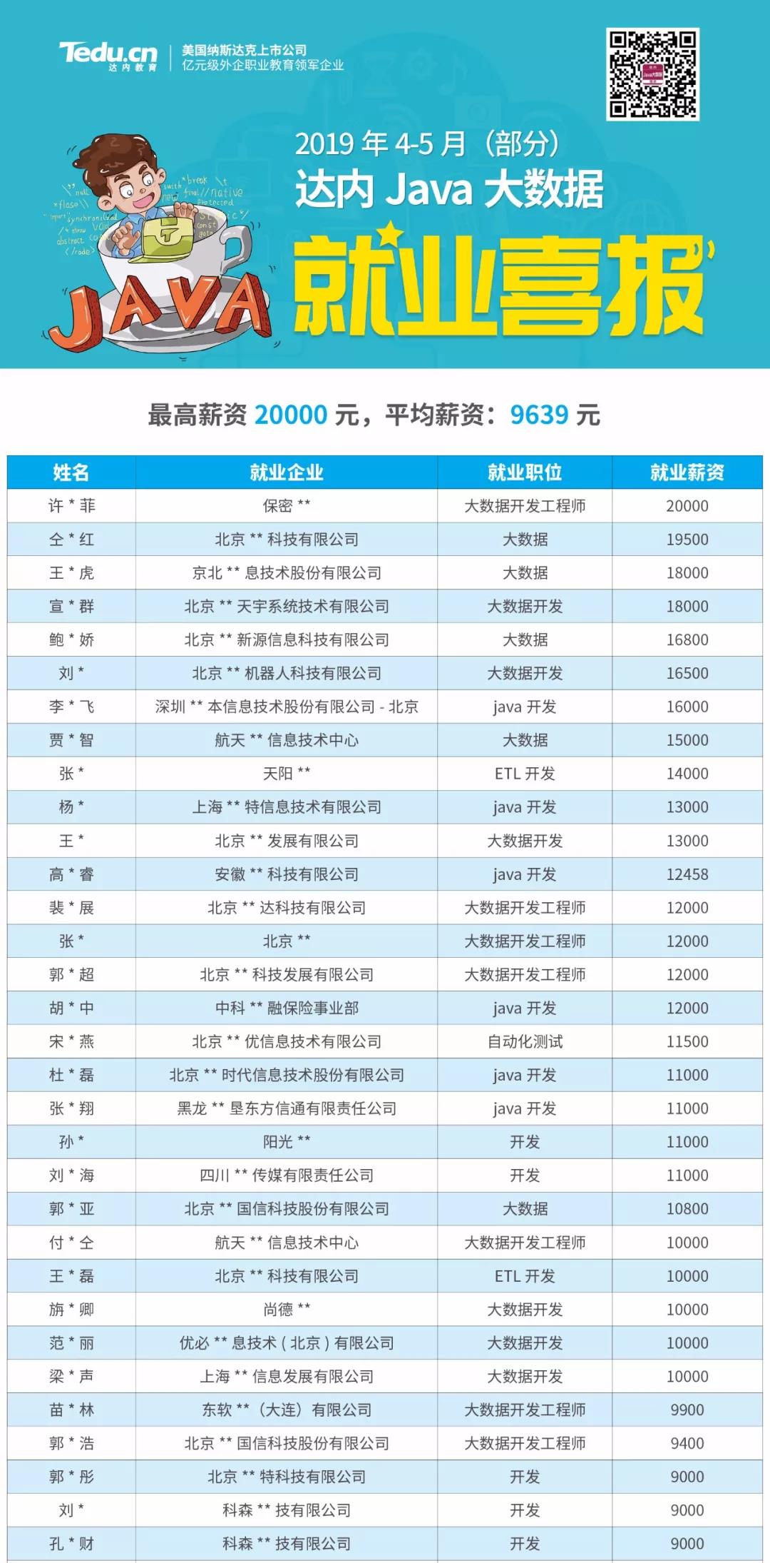 最高薪资20000元，平均薪资9639元，5月大数据就业喜报| 就业资讯