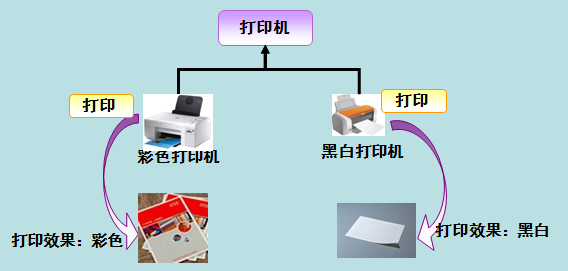 Java面向对象教程第三节：Java 多态