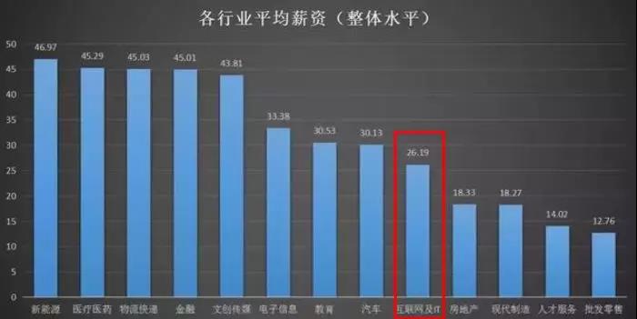 学Java和大数据还有前途吗