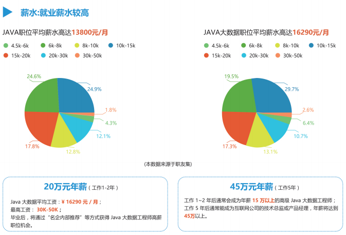 学习大数据就业薪资水平比较高