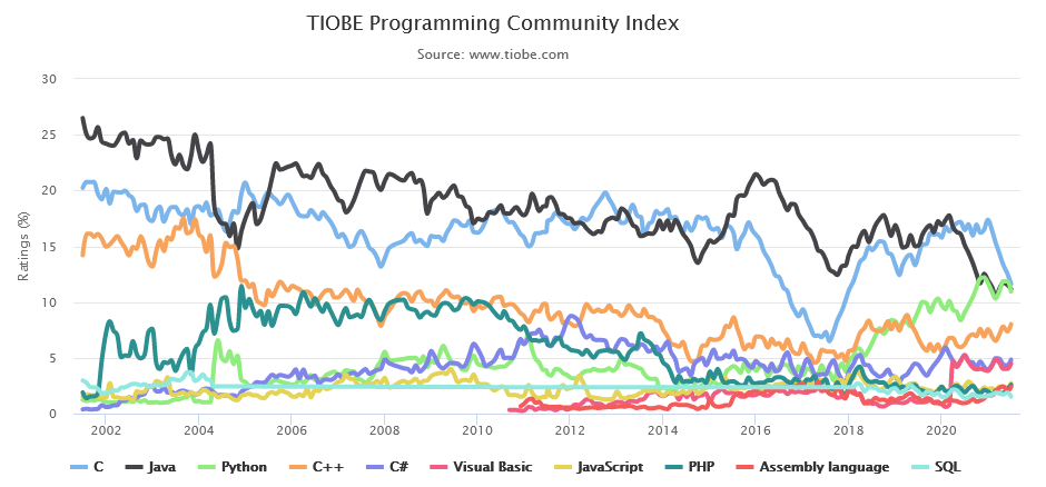 Top 10编程语言 TIOBE 指数走势(2002-2020)