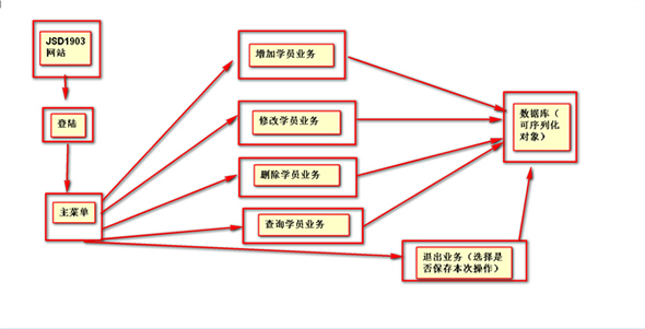 达内深圳Java培训学员作品