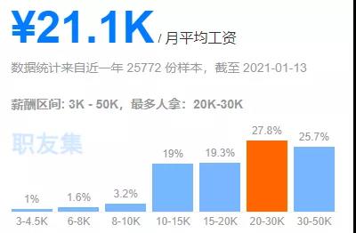 java的工资待遇