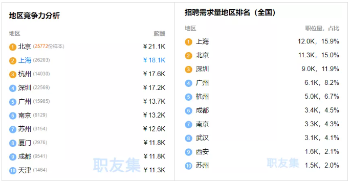 Java各地招聘情况