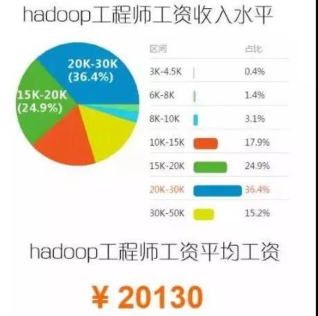 大数据工程师薪资